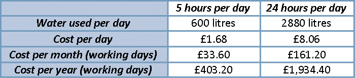 water saving week 2020 with CondenSyn water savings 