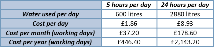 CondenSyn waterless air condensers savings as at March 2022