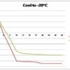 Asynt ChilliBlock cooling test data with Huber