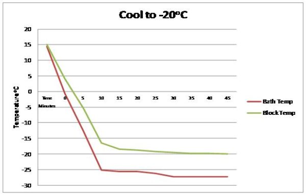 Asynt ChilliBlock cooling test data with Huber