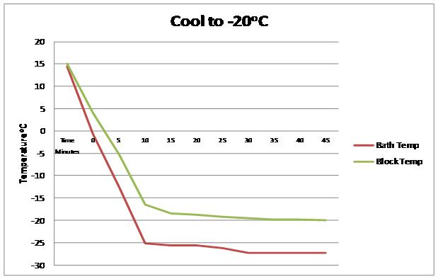 Asynt ChilliBlock cooling test data with Huber