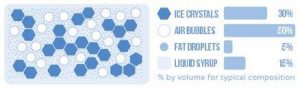 Compound Interest chemistry of ice cream