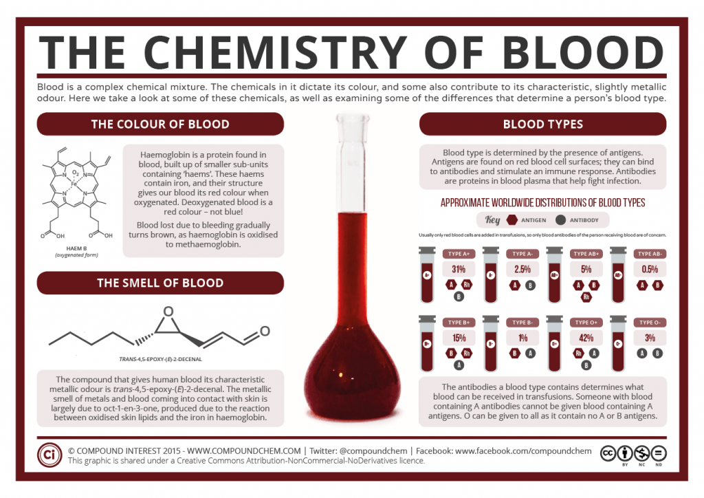 Chemistry-of-Blood Compound Interest image