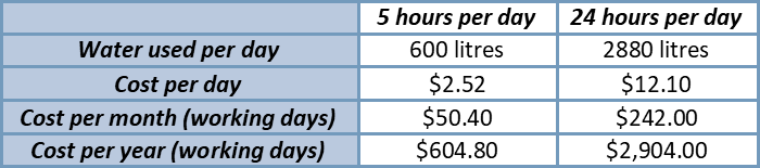 CondenSyn water savings in USD March 2022