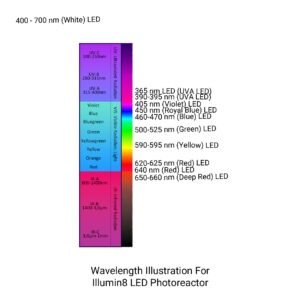 Illumin8 8-position parallel LED photoreactor wavelength options available for photochemistry