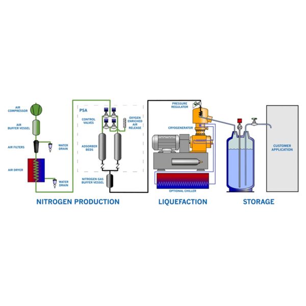 StirLIN large scale liquid nitrogen generators production diagram