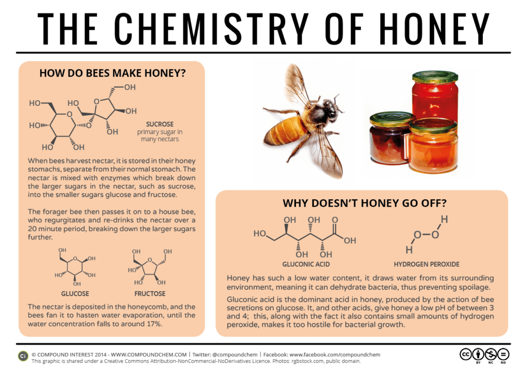 why doesn't honey spoil? chemistry of honey from Asynt with Compound Chemistry