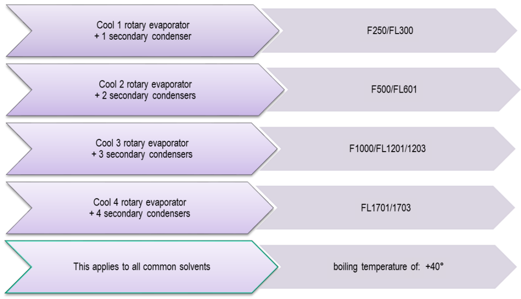 Recirculating coolers - how to pair these with multiple rotary evaporators