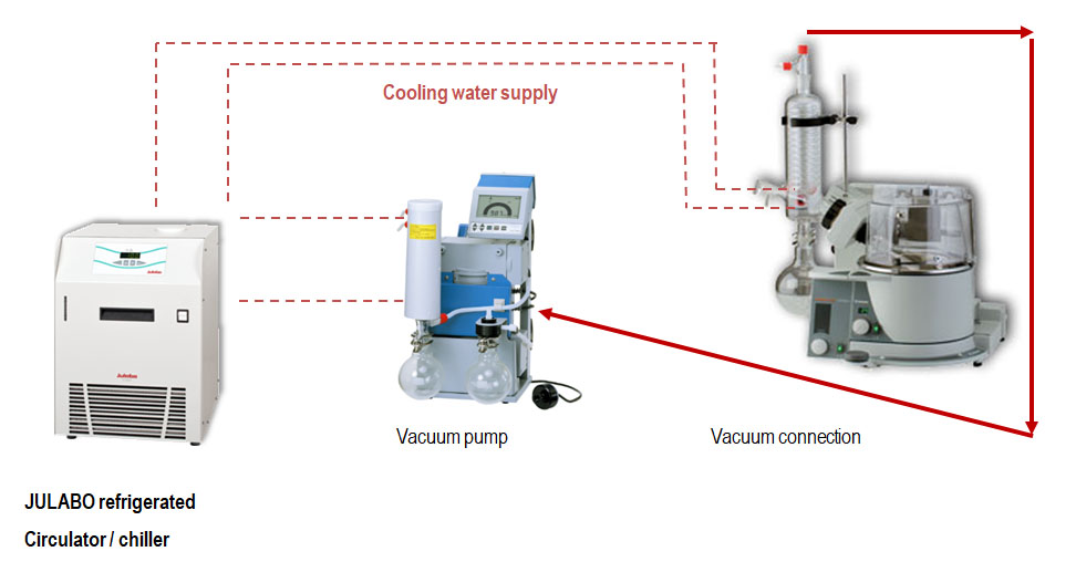 recirculating coolers with vacuum pumps and rotary evaporators