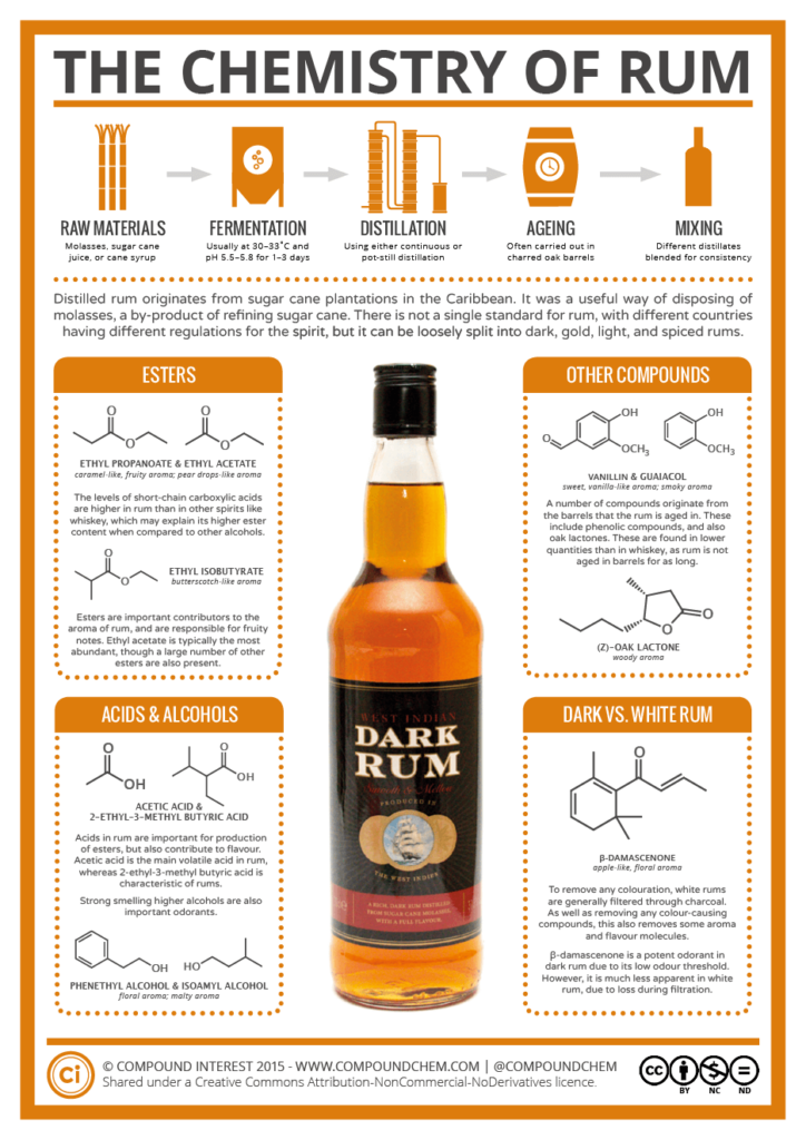 chemistry of rum