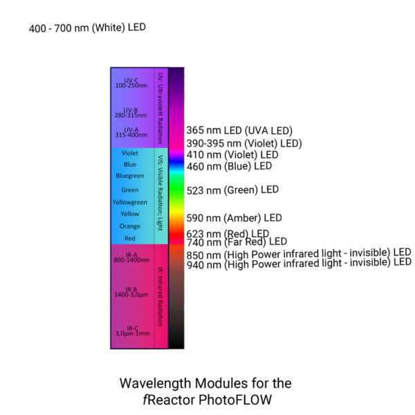 fReactor PhotoFLOW photochemistry in Flow Chemistry wavelength illustration