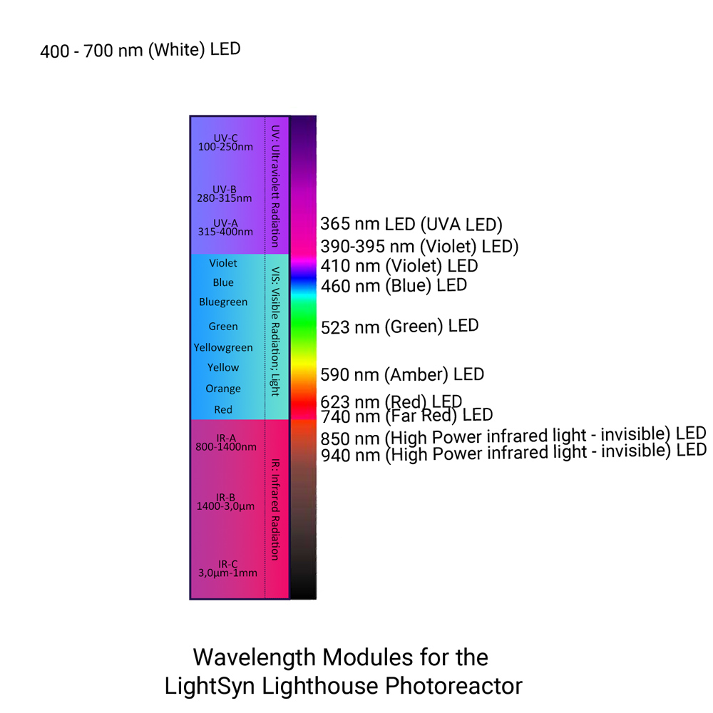 LightSyn Lighthouse batch photoreactor wavelength illustration