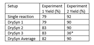 DrySyn Sustainability Report - table 1 Comparison of yields using DrySyn and a competitors system