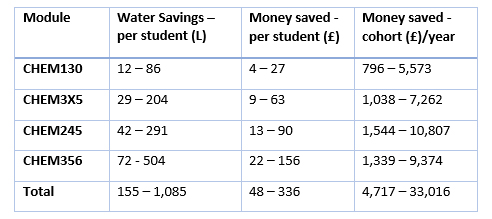 Table 3: The total monetary value of the money saved across four chemistry modules, based upon rates quoted by UK water agencies in August 2022