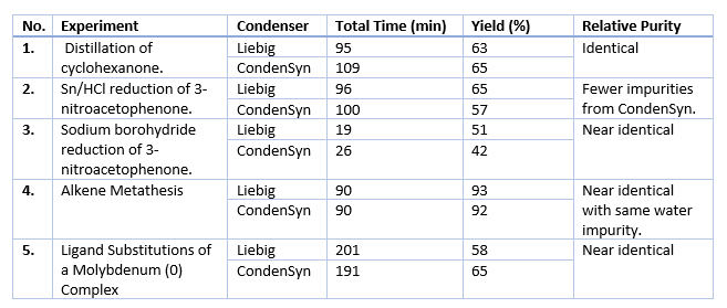 Table 2: Reaction performance comparison between Liebig and CondenSyn condensers.