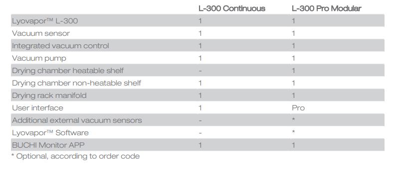 Lyovapor freeze dryers L-300 specification