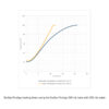 DrySyn Prodigy Heating Times Graph August 2023