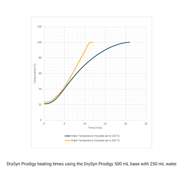 DrySyn Prodigy Heating Times Graph August 2023