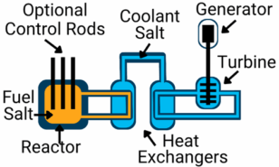 What makes an effective molten salt reactor design? - Asynt