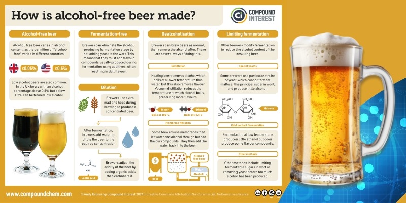 Compound Chemistry infographic on making alcohol-free beer